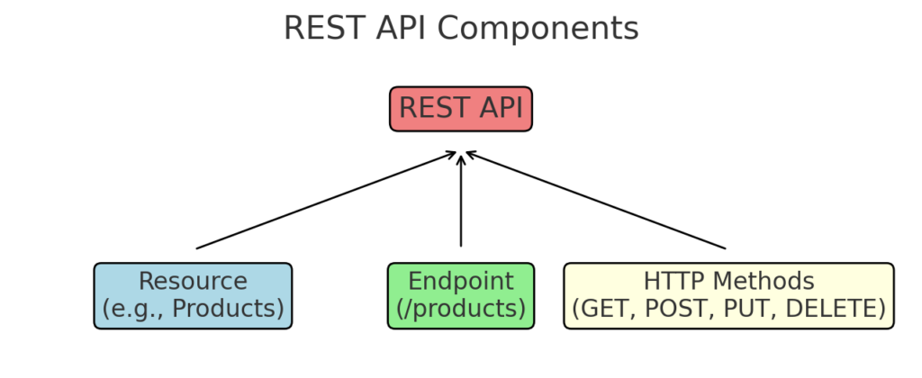 REST API Core Components